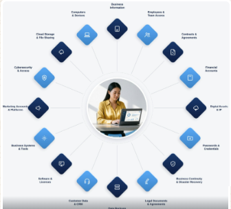 Digital responsibility wheel showing the accounts, systems, and access an employee's digital profile can cover: business information, employee and team access, contracts and agreements, financial accounts, digital assets and IP, passwords and credentials, business continuity and disaster recovery, legal documents and agreements, data backups and storage, customer data and CRM, software and licenses, business systems and tools, marketing accounts and platforms, cybersecurity and access, and cloud storage and file sharing.
